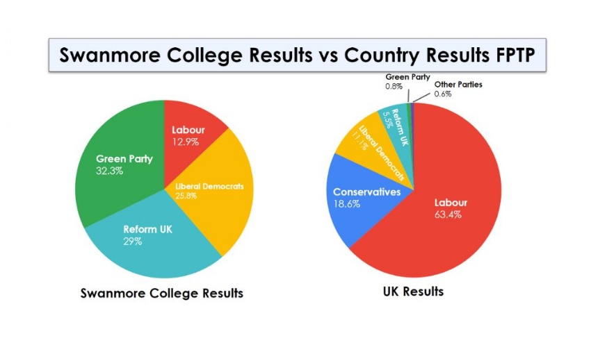 Image shows 2 pie charts showing how Swanmore College pupils voted versus the UK results using the first past the post method